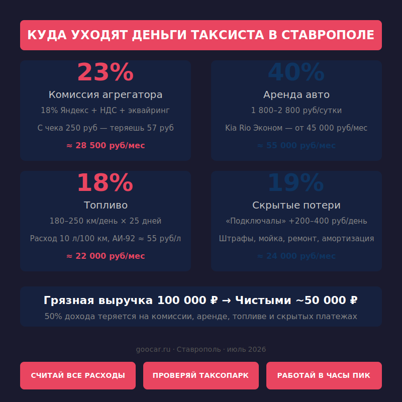 Работа в такси в Ставрополе: где водители теряют деньги и как этого избежать 4 Инфографика: куда уходят деньги таксиста в Ставрополе